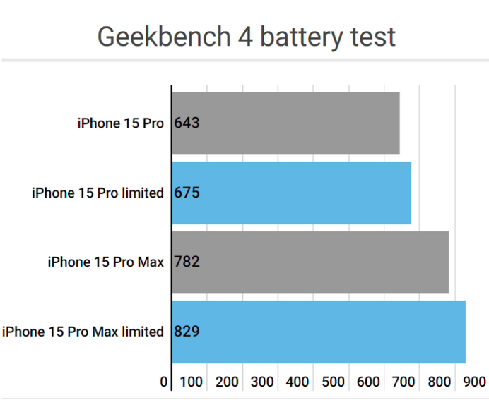 孝南apple维修站iPhone15Pro的ProMotion高刷功能耗电吗