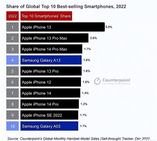 孝南苹果维修分享:为什么iPhone14的销量不如iPhone13? 