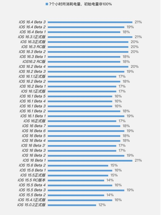 孝南苹果手机维修分享iOS 16.4 Beta 3续航跑分等测试结果汇总 