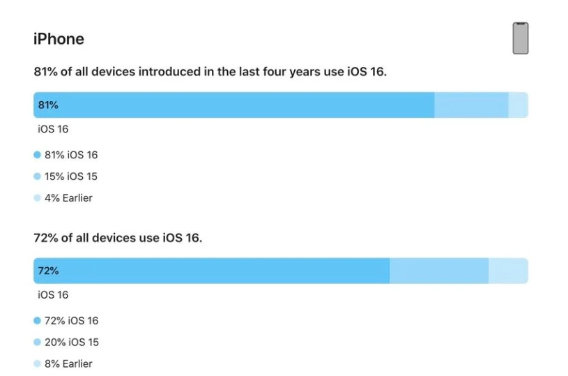 孝南苹果手机维修分享iOS 16 / iPadOS 16 安装率 