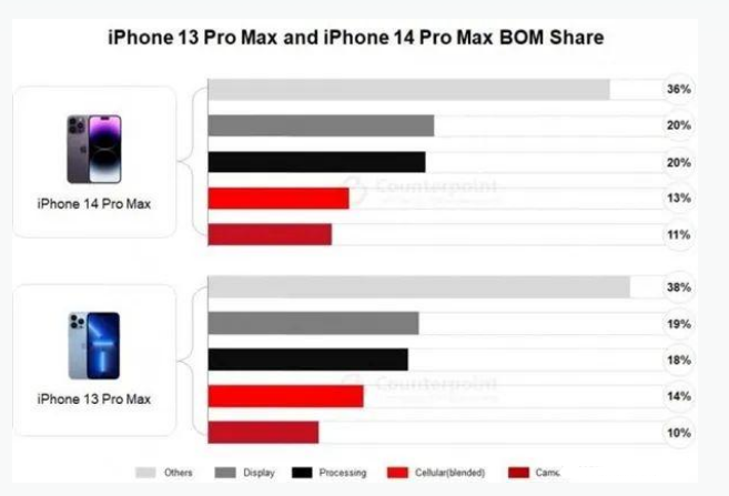 孝南苹果手机维修分享iPhone 14 Pro的成本和利润 