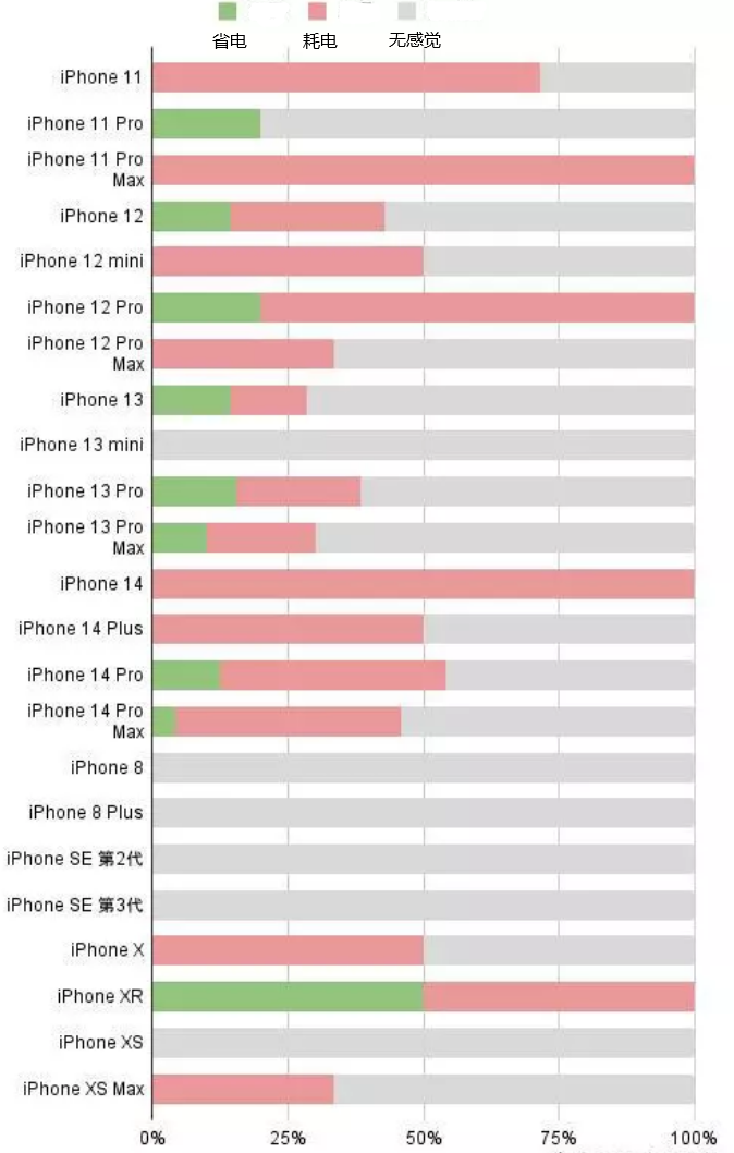 孝南苹果手机维修分享iOS16.2太耗电怎么办？iOS16.2续航不好可以降级吗？ 